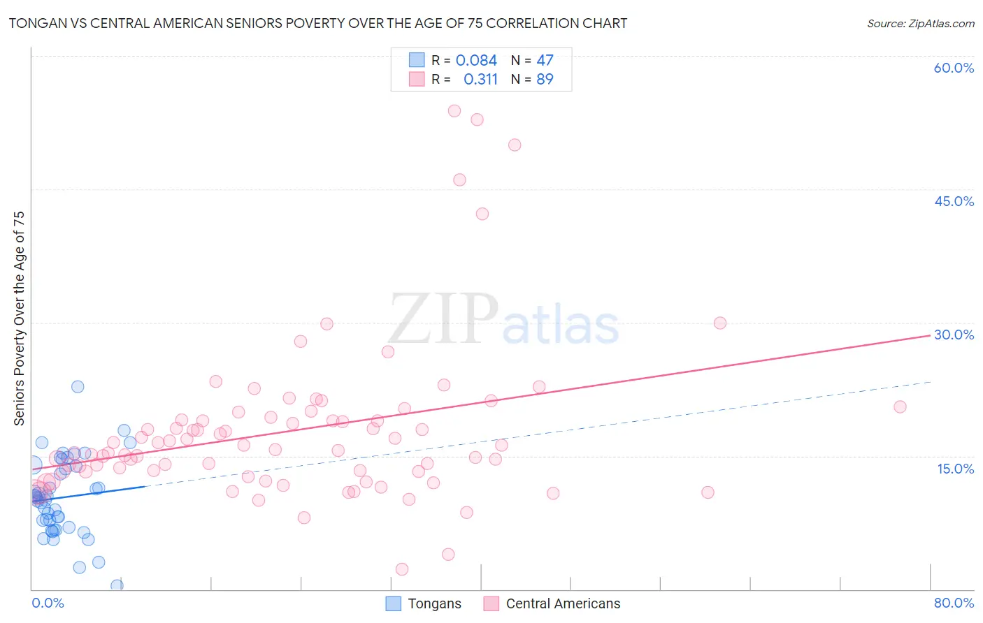 Tongan vs Central American Seniors Poverty Over the Age of 75