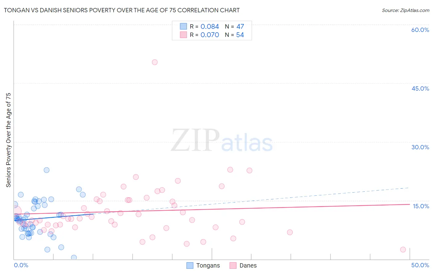 Tongan vs Danish Seniors Poverty Over the Age of 75
