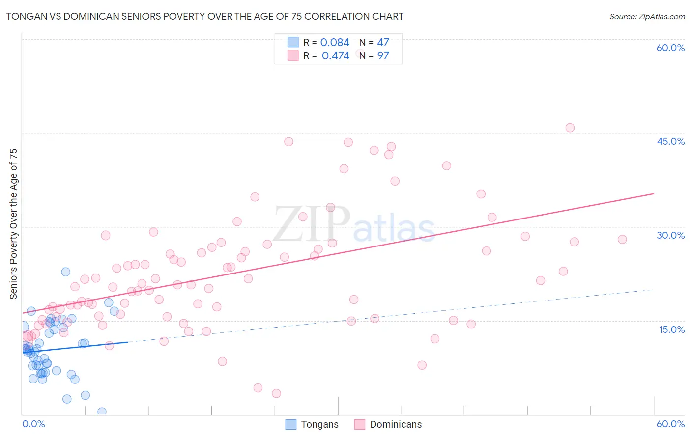 Tongan vs Dominican Seniors Poverty Over the Age of 75