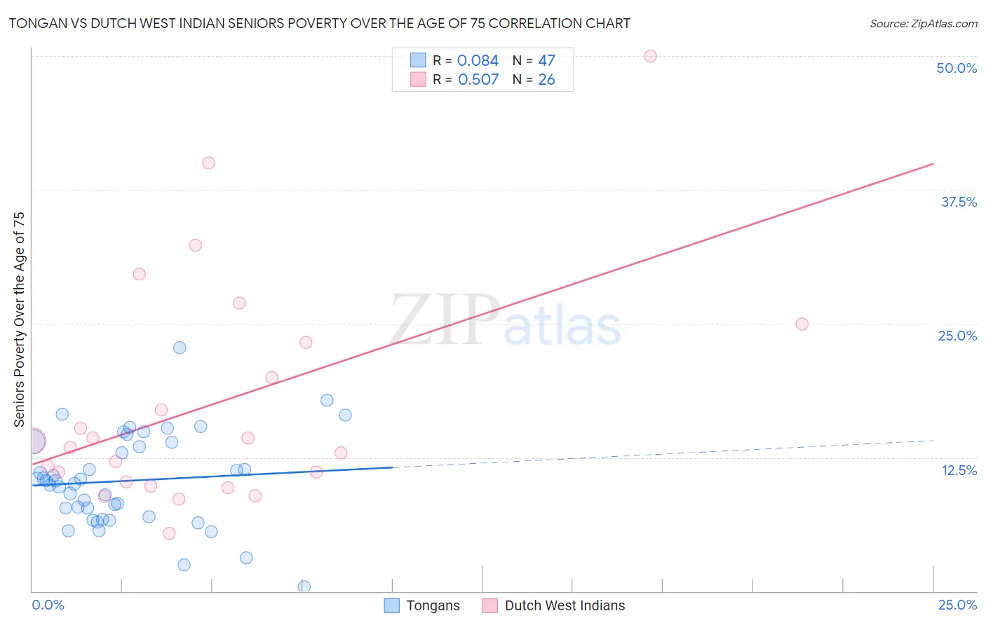 Tongan vs Dutch West Indian Seniors Poverty Over the Age of 75