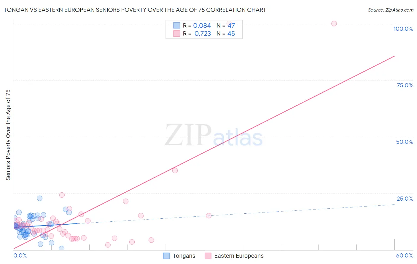 Tongan vs Eastern European Seniors Poverty Over the Age of 75