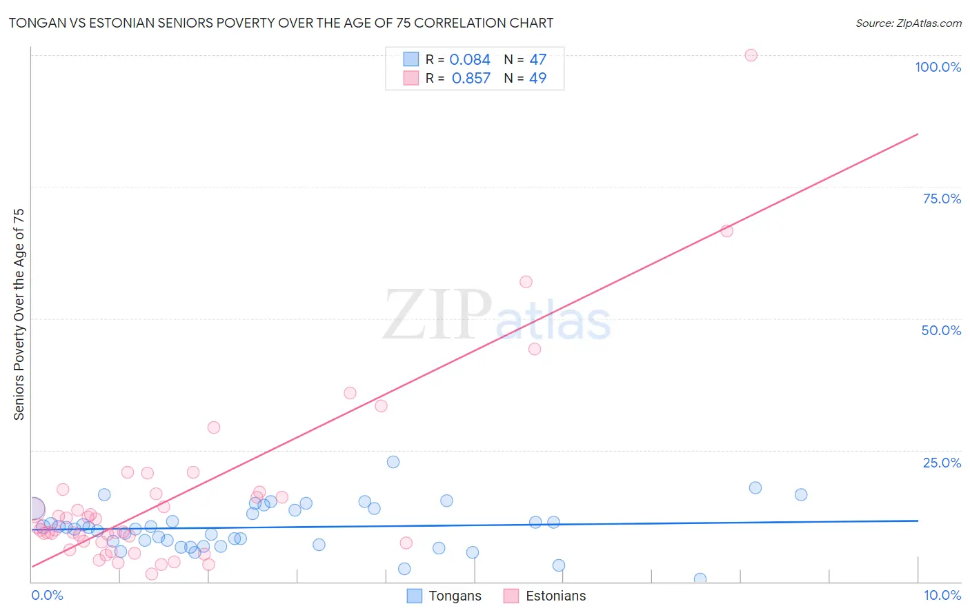 Tongan vs Estonian Seniors Poverty Over the Age of 75