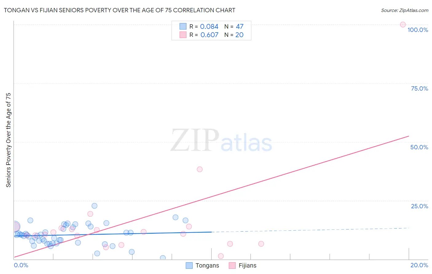 Tongan vs Fijian Seniors Poverty Over the Age of 75