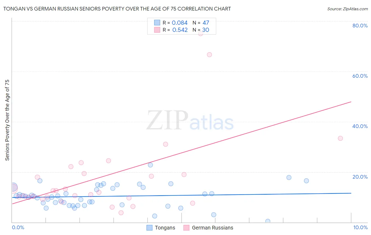 Tongan vs German Russian Seniors Poverty Over the Age of 75