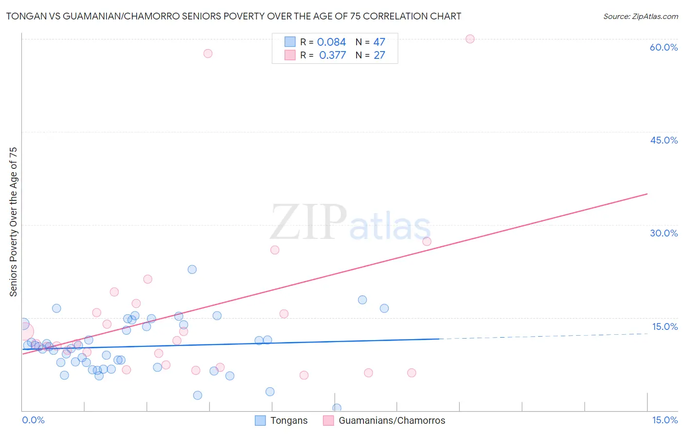 Tongan vs Guamanian/Chamorro Seniors Poverty Over the Age of 75