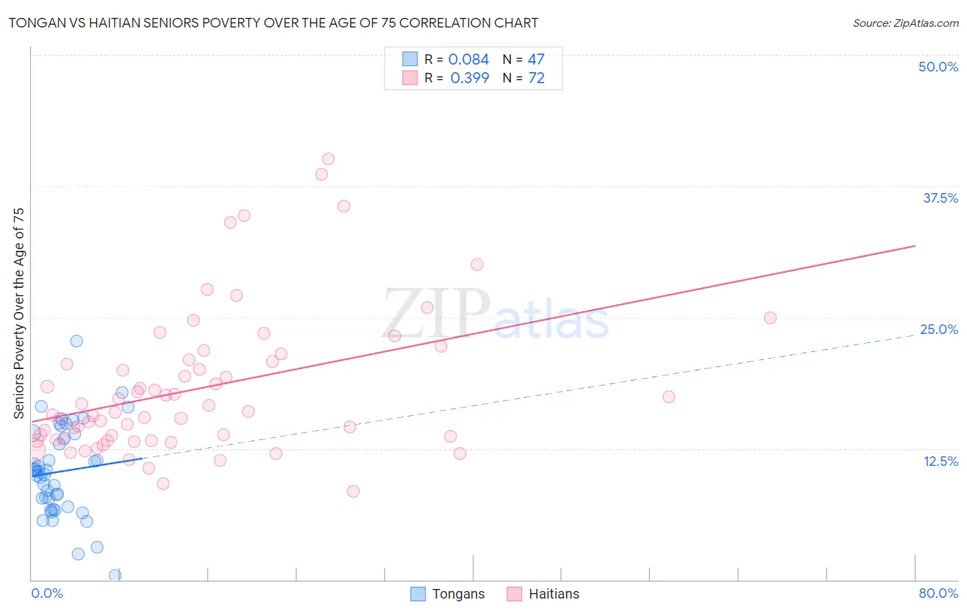 Tongan vs Haitian Seniors Poverty Over the Age of 75