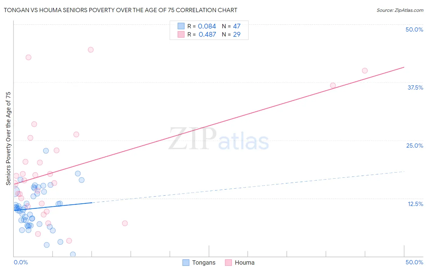 Tongan vs Houma Seniors Poverty Over the Age of 75