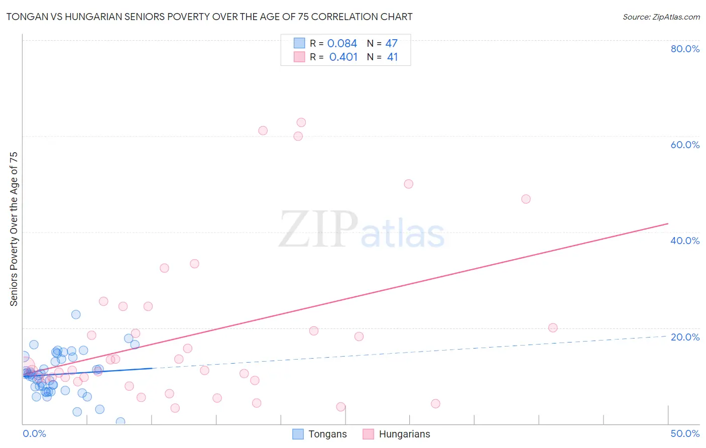 Tongan vs Hungarian Seniors Poverty Over the Age of 75