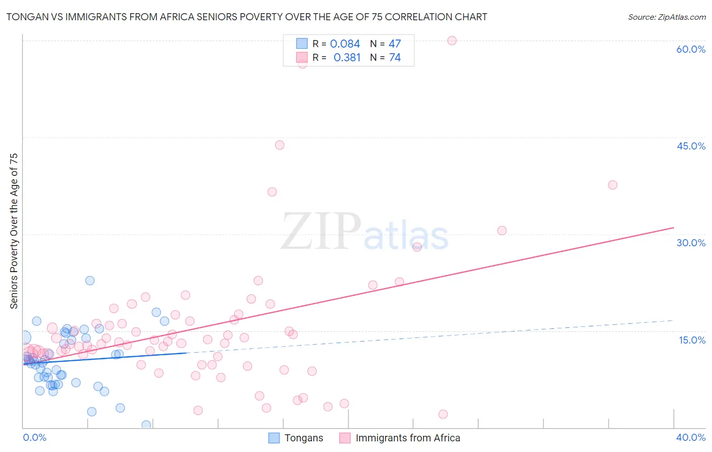 Tongan vs Immigrants from Africa Seniors Poverty Over the Age of 75