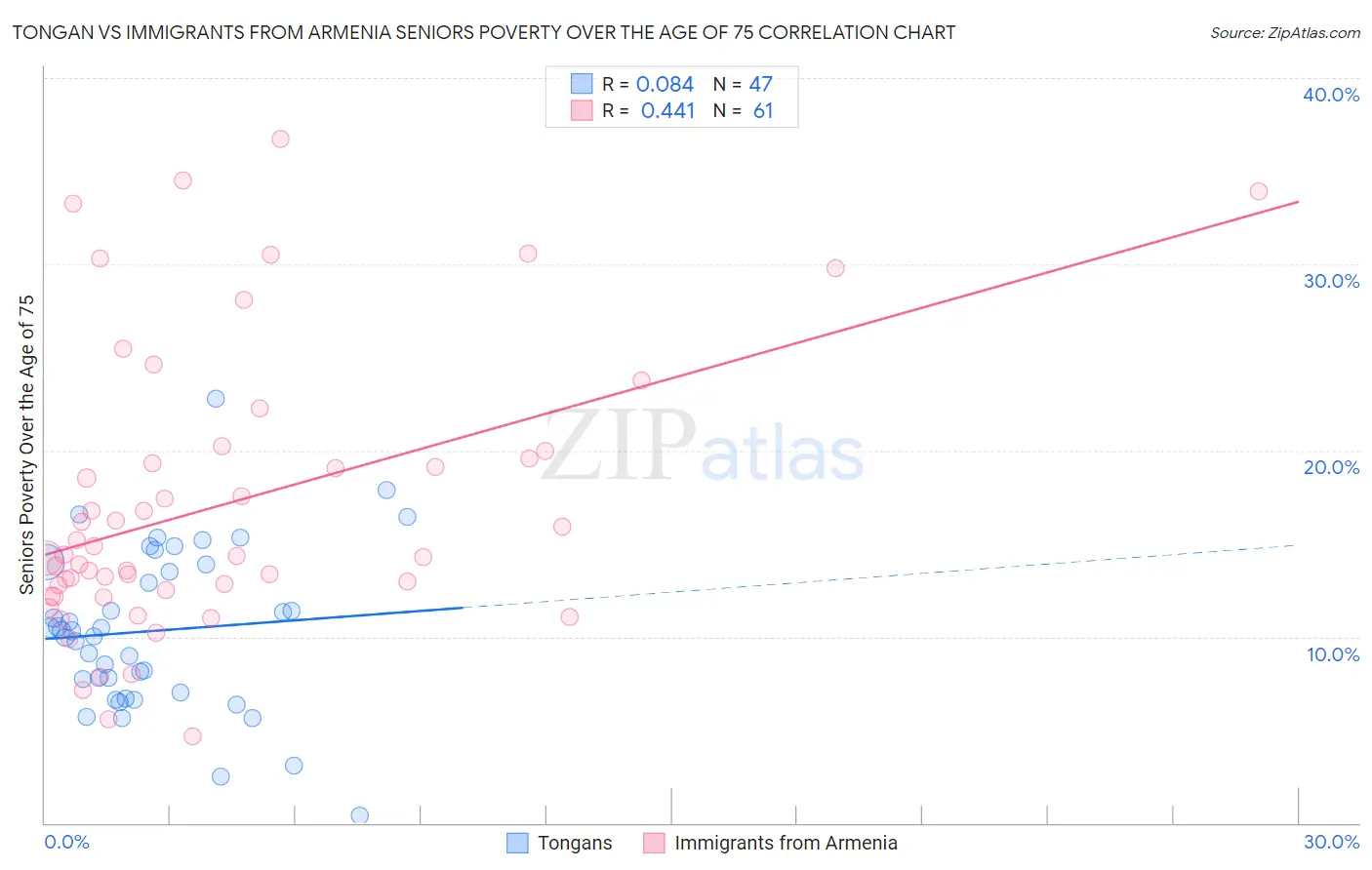 Tongan vs Immigrants from Armenia Seniors Poverty Over the Age of 75
