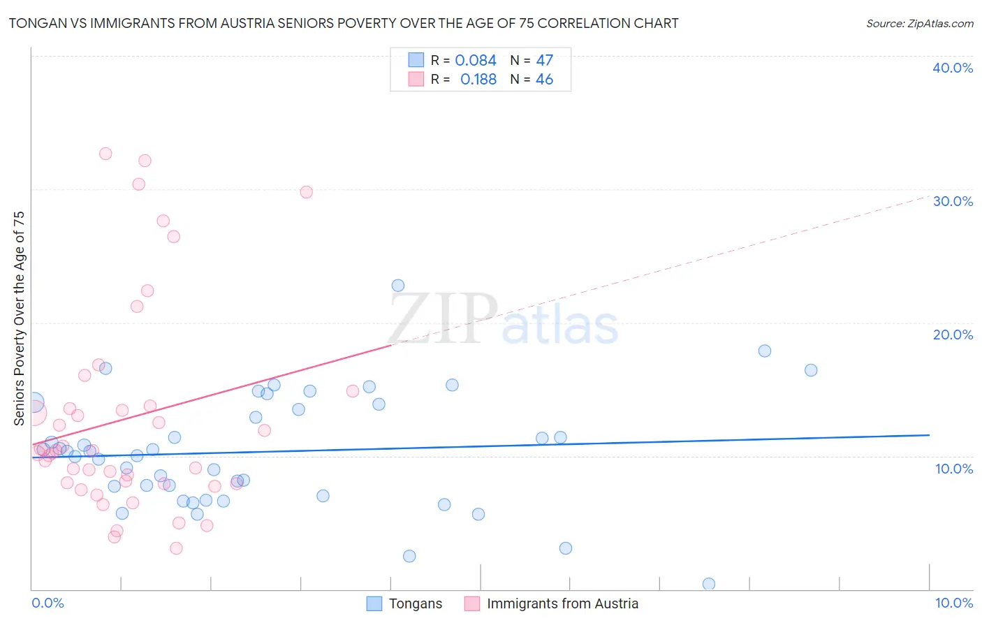 Tongan vs Immigrants from Austria Seniors Poverty Over the Age of 75