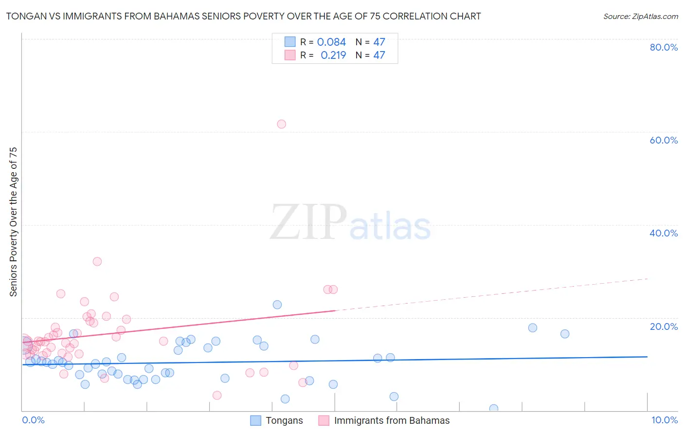Tongan vs Immigrants from Bahamas Seniors Poverty Over the Age of 75