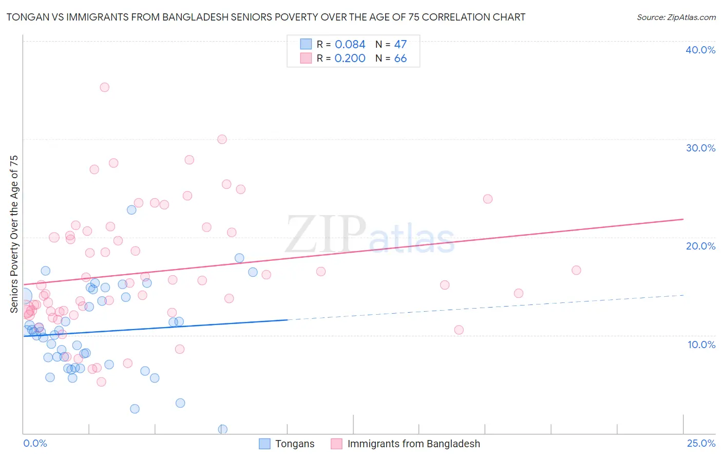 Tongan vs Immigrants from Bangladesh Seniors Poverty Over the Age of 75
