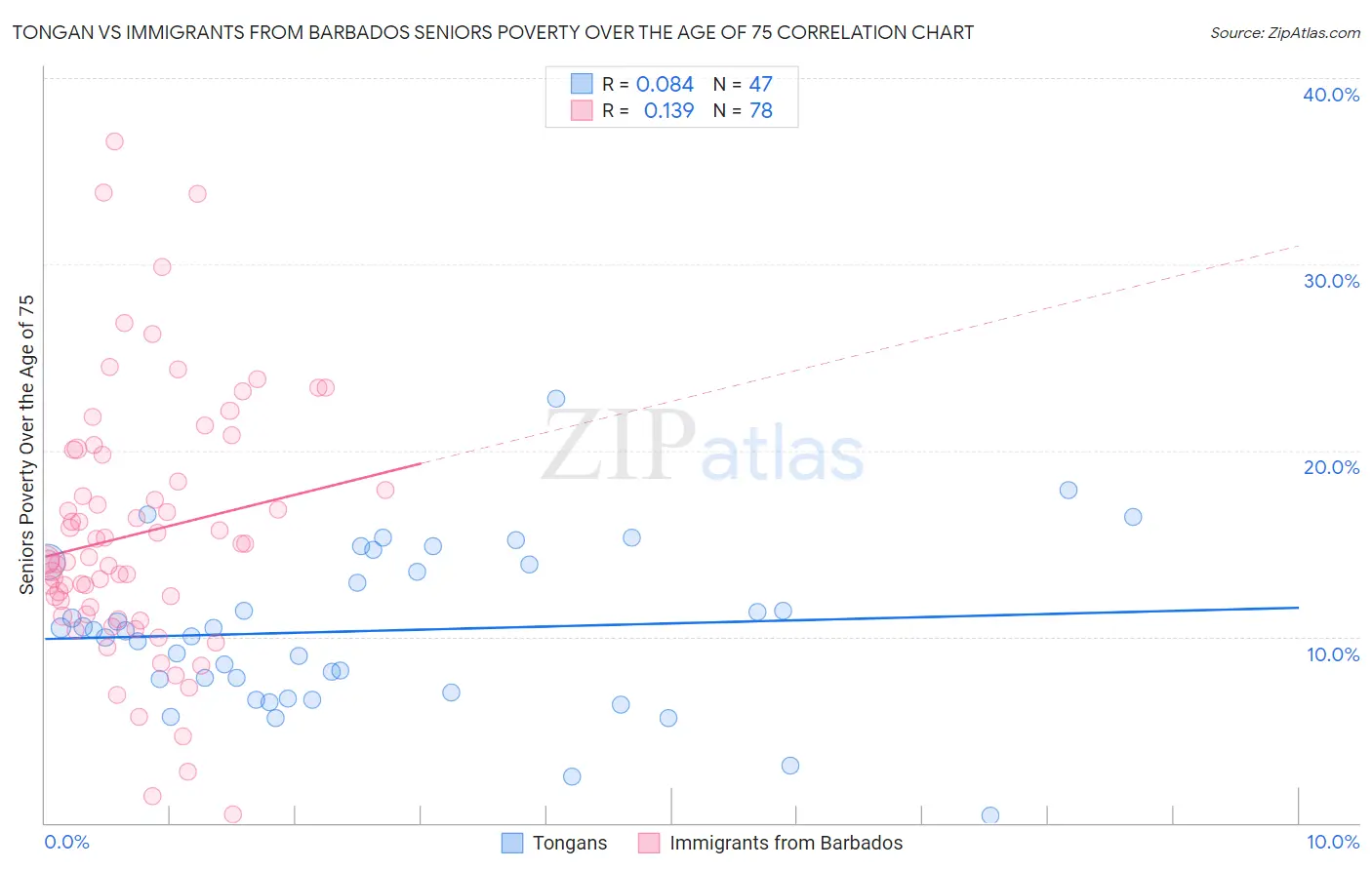 Tongan vs Immigrants from Barbados Seniors Poverty Over the Age of 75