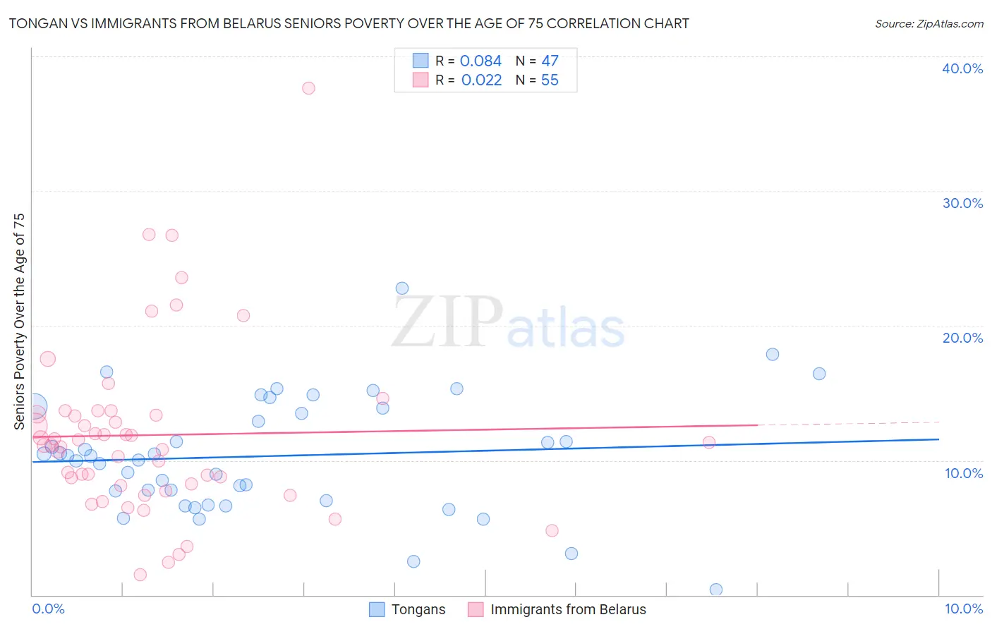Tongan vs Immigrants from Belarus Seniors Poverty Over the Age of 75