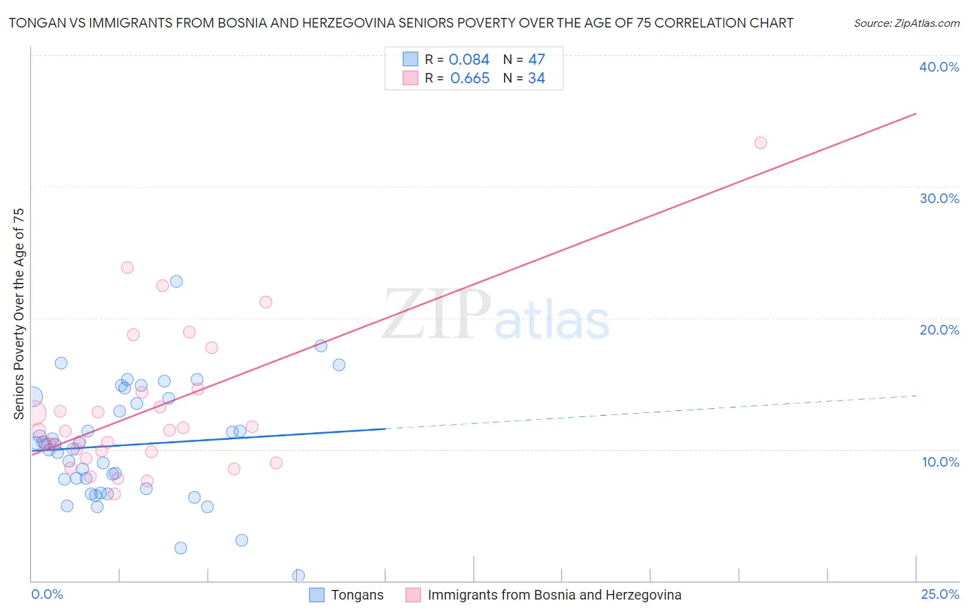 Tongan vs Immigrants from Bosnia and Herzegovina Seniors Poverty Over the Age of 75