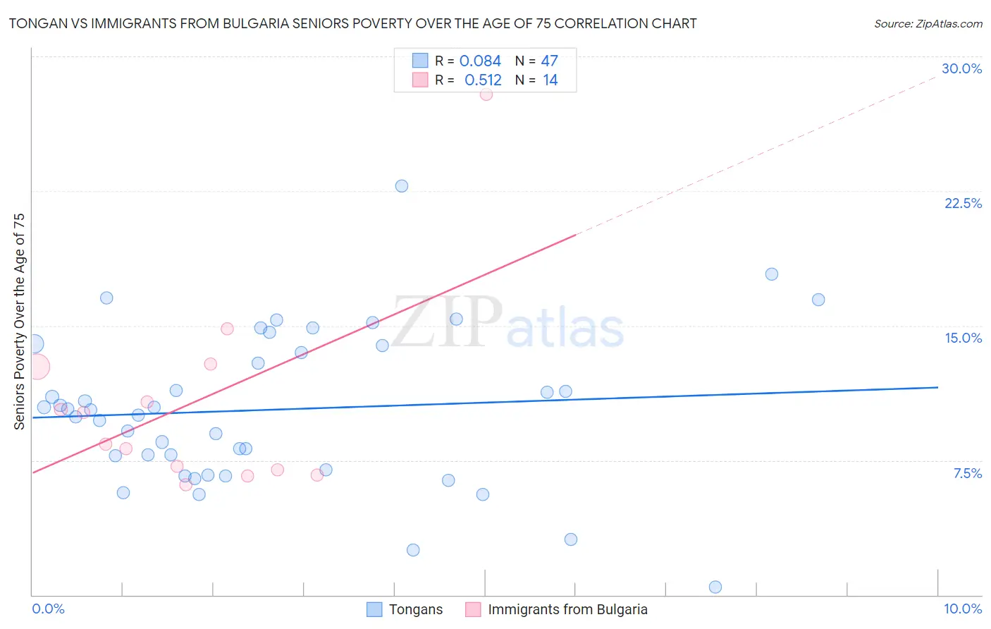Tongan vs Immigrants from Bulgaria Seniors Poverty Over the Age of 75