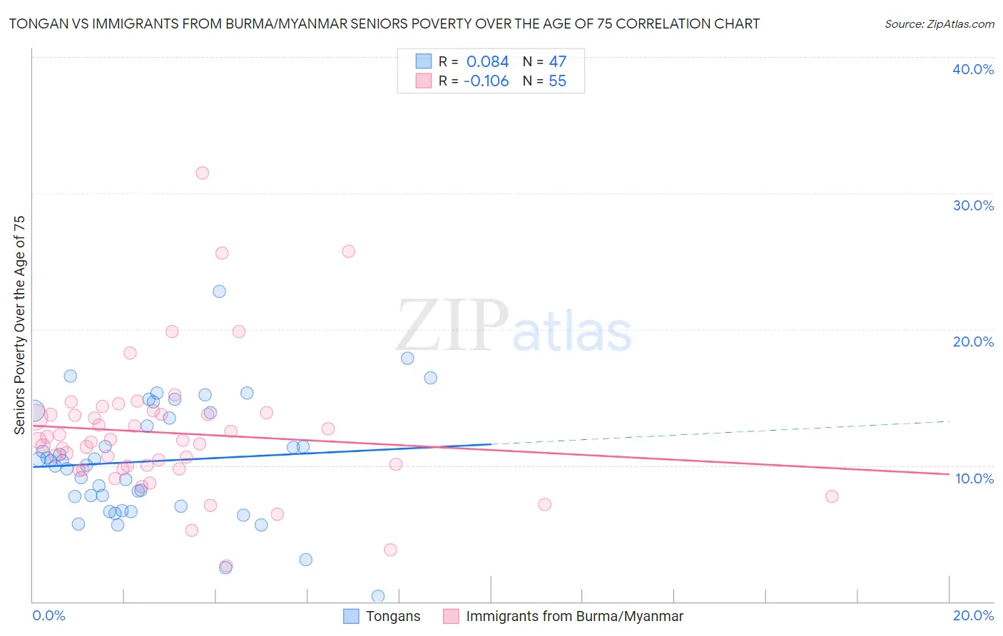 Tongan vs Immigrants from Burma/Myanmar Seniors Poverty Over the Age of 75
