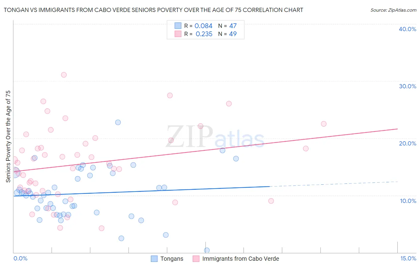 Tongan vs Immigrants from Cabo Verde Seniors Poverty Over the Age of 75
