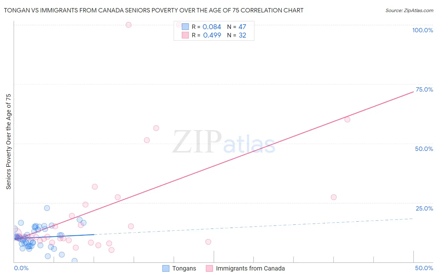 Tongan vs Immigrants from Canada Seniors Poverty Over the Age of 75