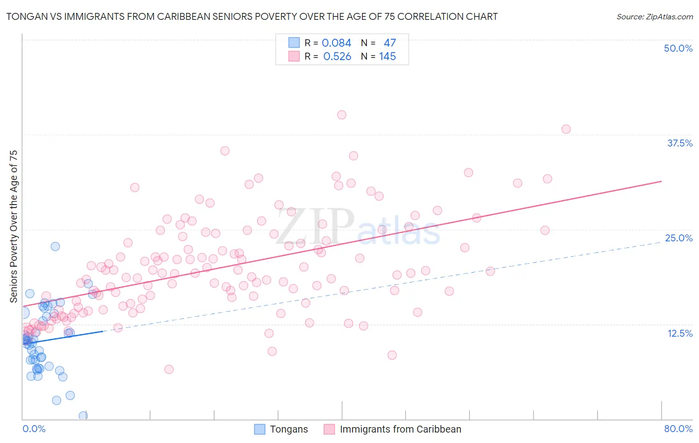 Tongan vs Immigrants from Caribbean Seniors Poverty Over the Age of 75