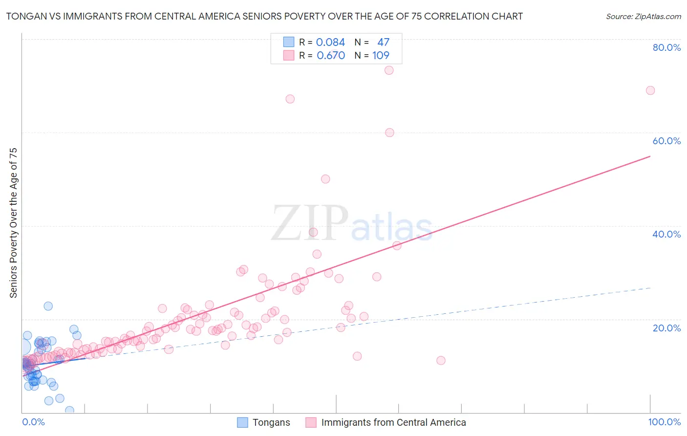 Tongan vs Immigrants from Central America Seniors Poverty Over the Age of 75