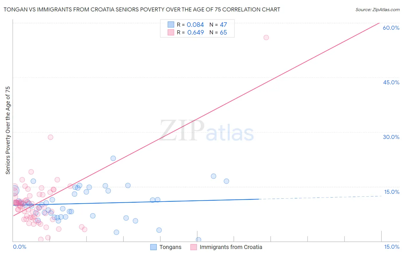 Tongan vs Immigrants from Croatia Seniors Poverty Over the Age of 75