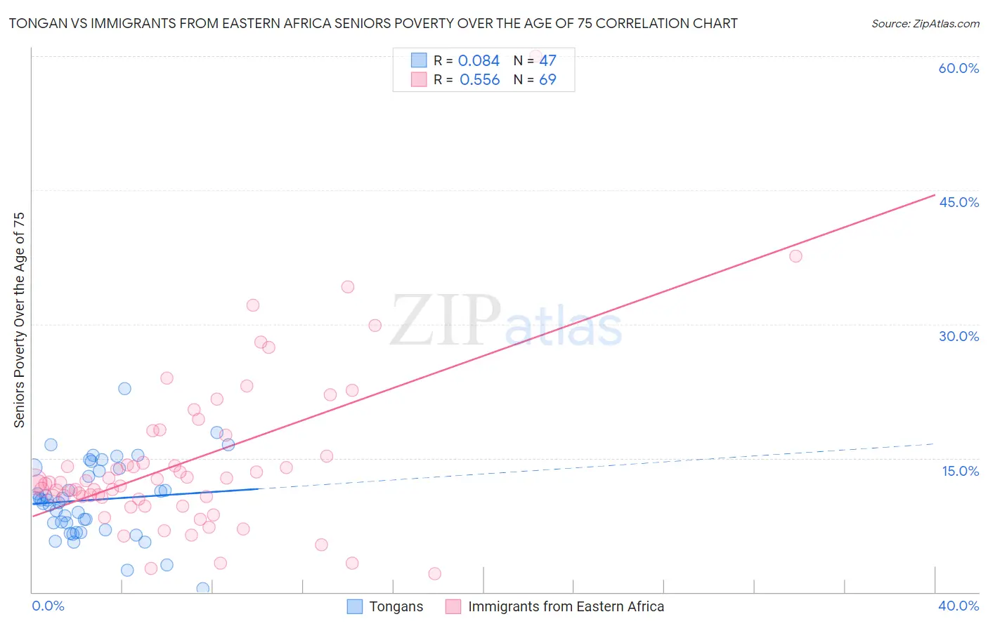 Tongan vs Immigrants from Eastern Africa Seniors Poverty Over the Age of 75