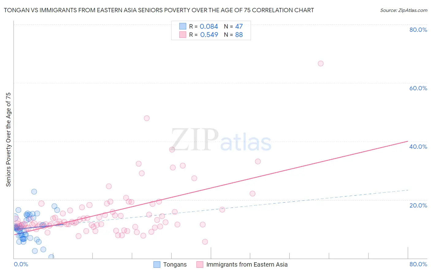 Tongan vs Immigrants from Eastern Asia Seniors Poverty Over the Age of 75