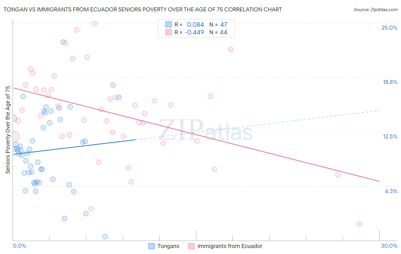 Tongan vs Immigrants from Ecuador Seniors Poverty Over the Age of 75