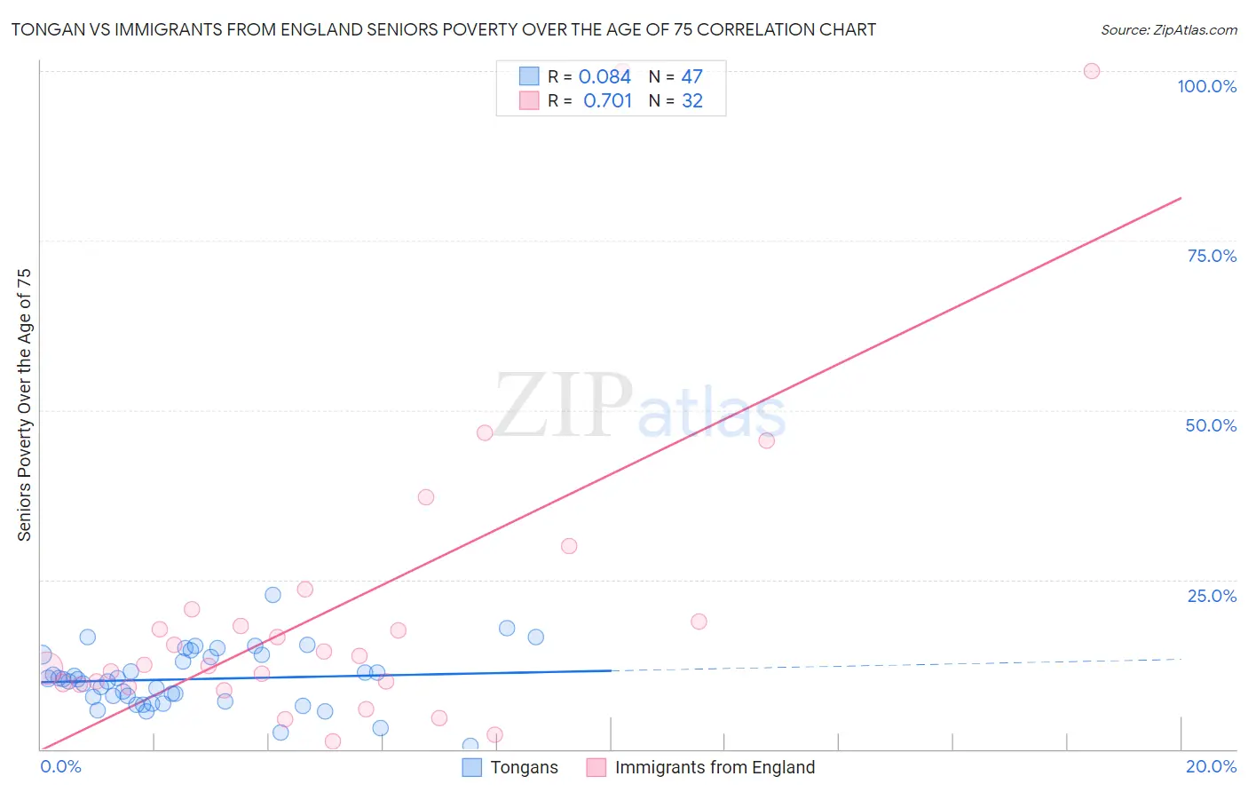 Tongan vs Immigrants from England Seniors Poverty Over the Age of 75