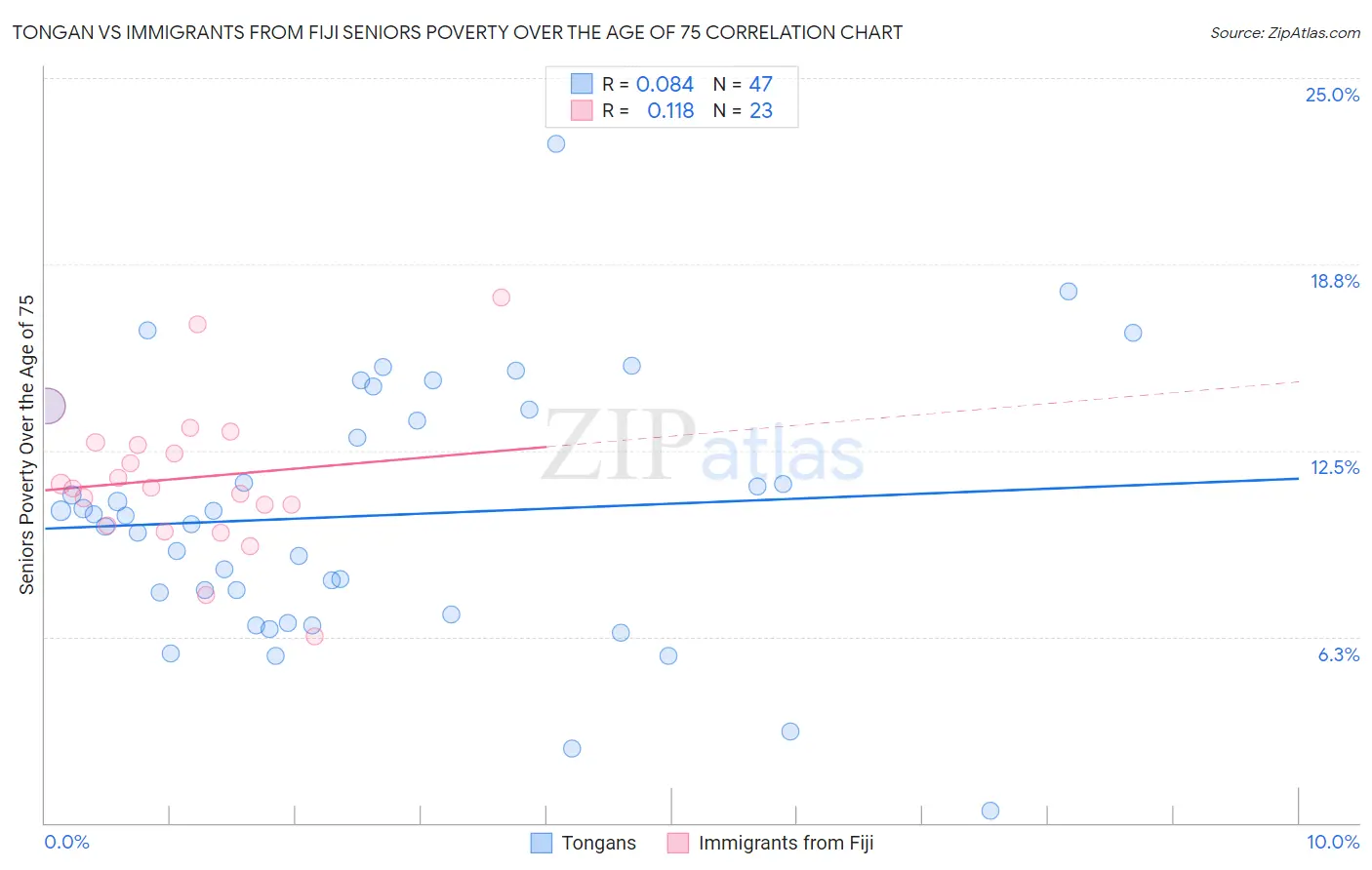 Tongan vs Immigrants from Fiji Seniors Poverty Over the Age of 75