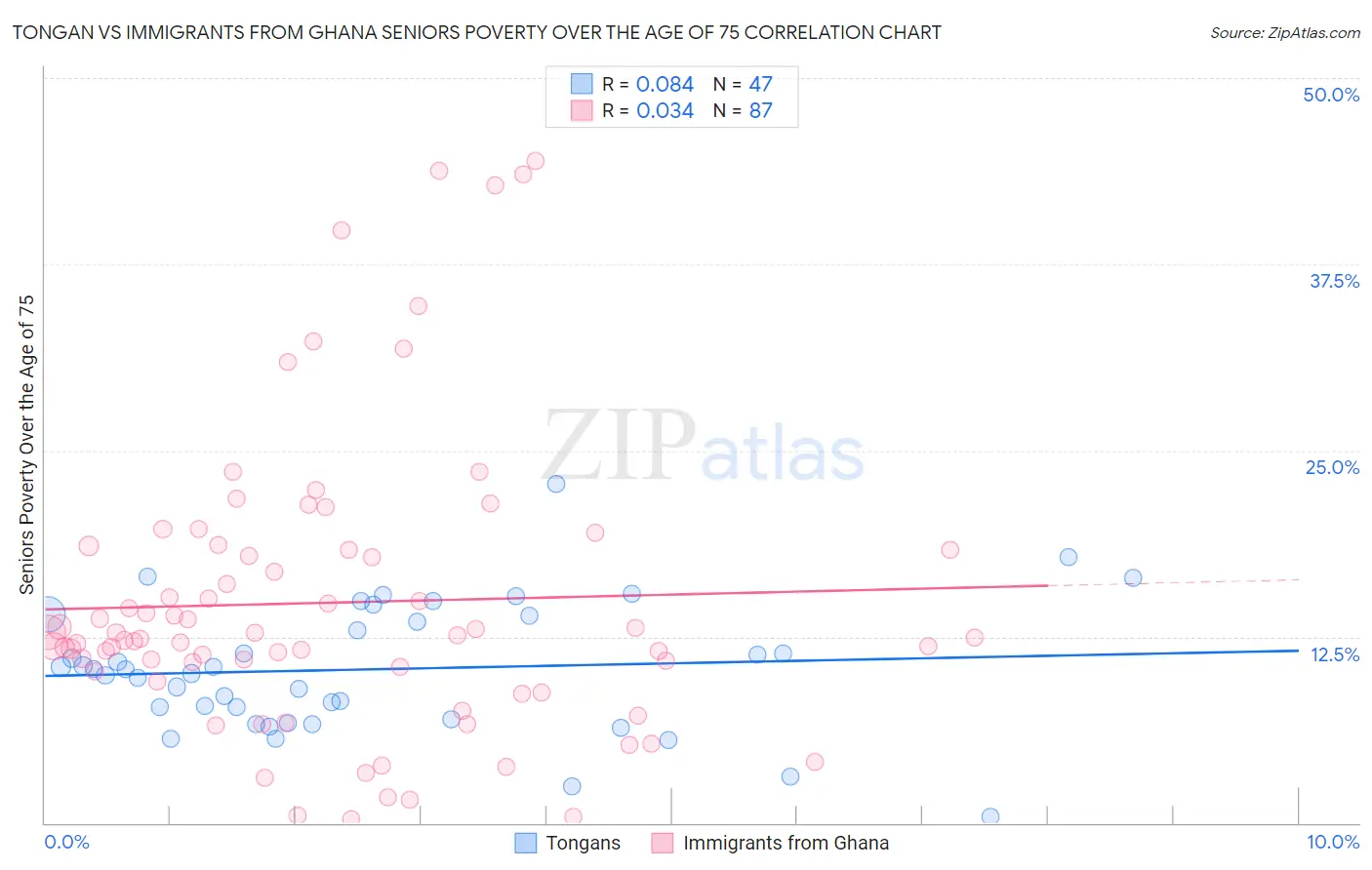 Tongan vs Immigrants from Ghana Seniors Poverty Over the Age of 75