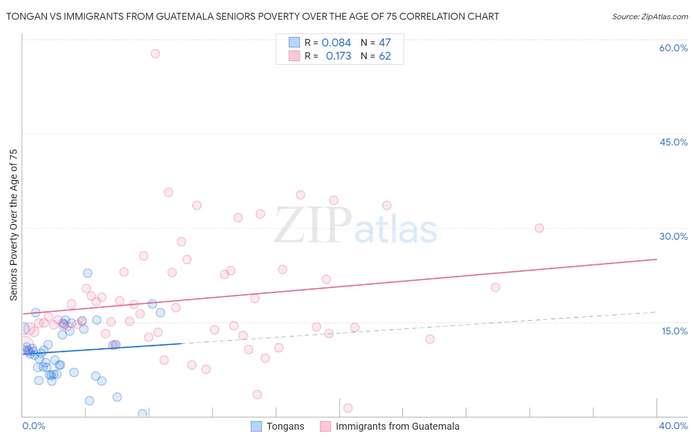 Tongan vs Immigrants from Guatemala Seniors Poverty Over the Age of 75