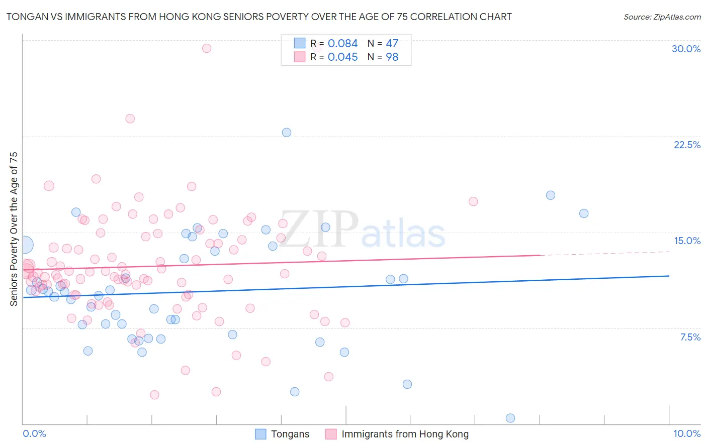 Tongan vs Immigrants from Hong Kong Seniors Poverty Over the Age of 75