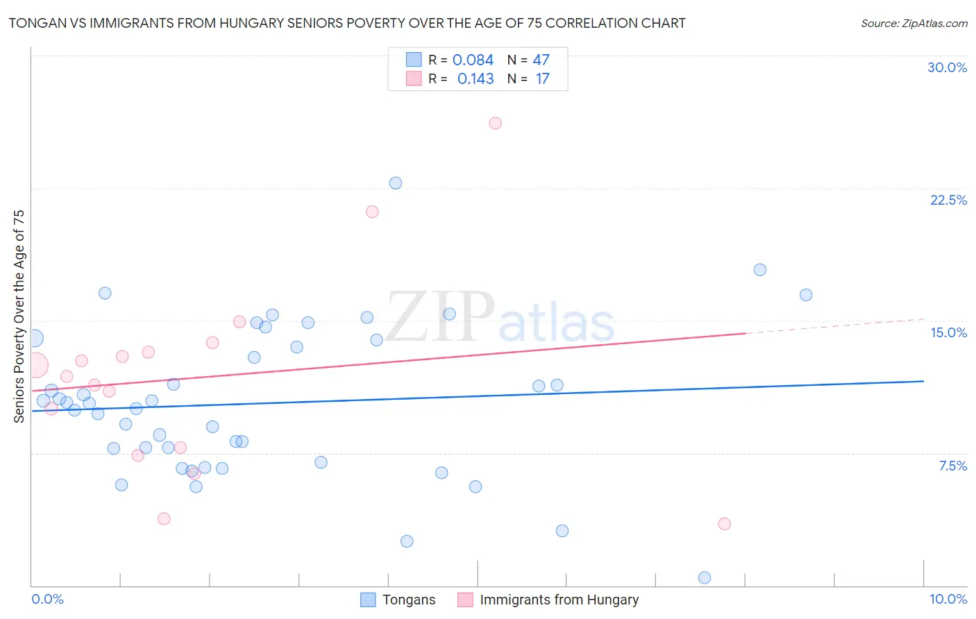 Tongan vs Immigrants from Hungary Seniors Poverty Over the Age of 75