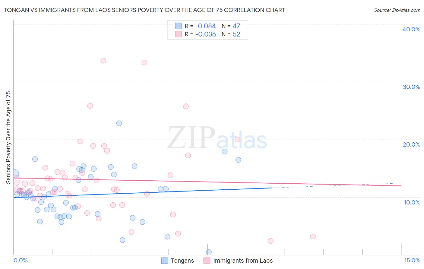 Tongan vs Immigrants from Laos Seniors Poverty Over the Age of 75