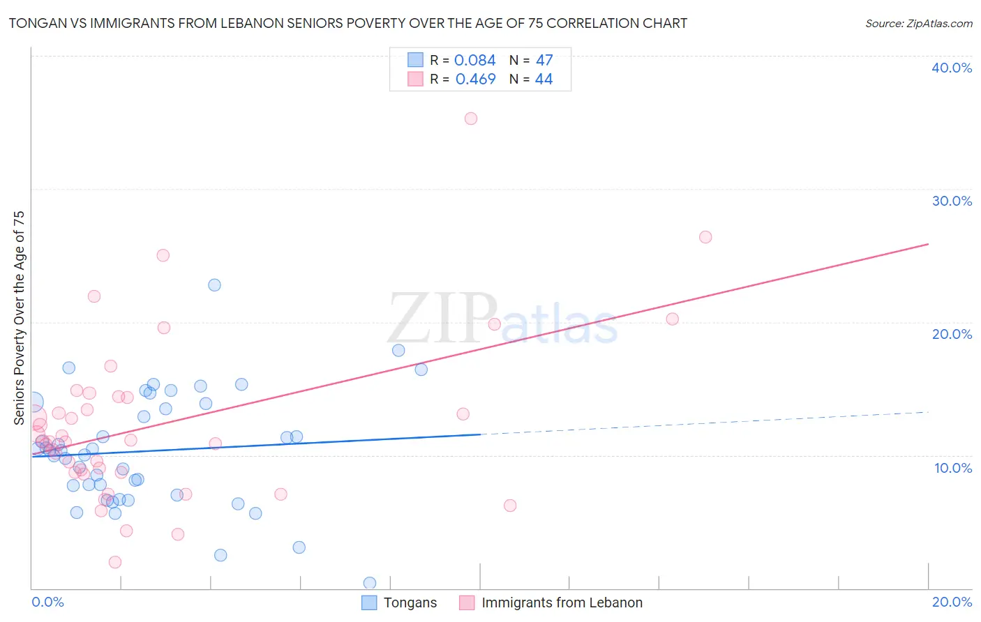 Tongan vs Immigrants from Lebanon Seniors Poverty Over the Age of 75