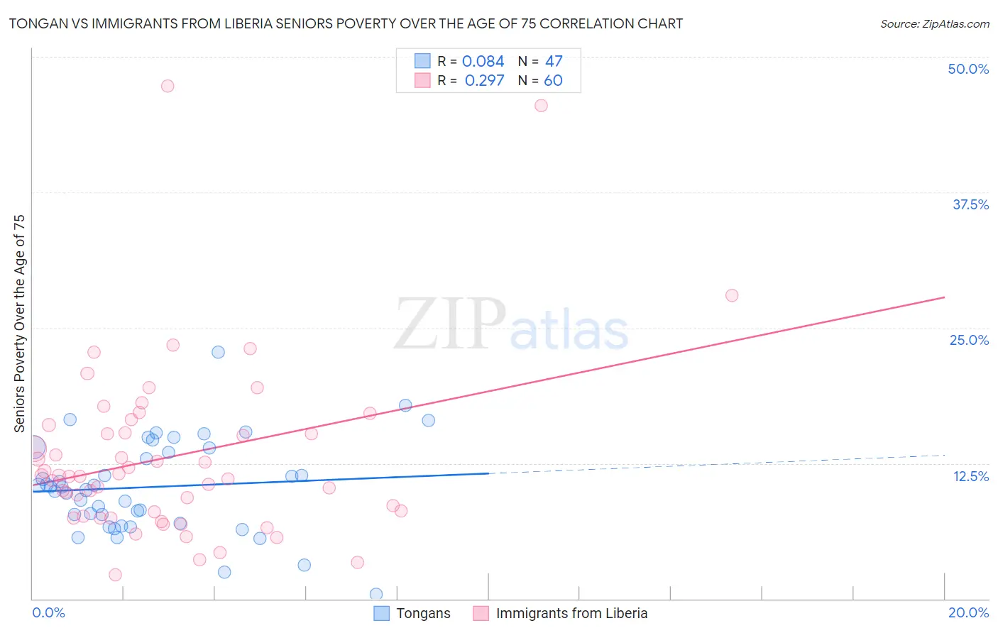 Tongan vs Immigrants from Liberia Seniors Poverty Over the Age of 75