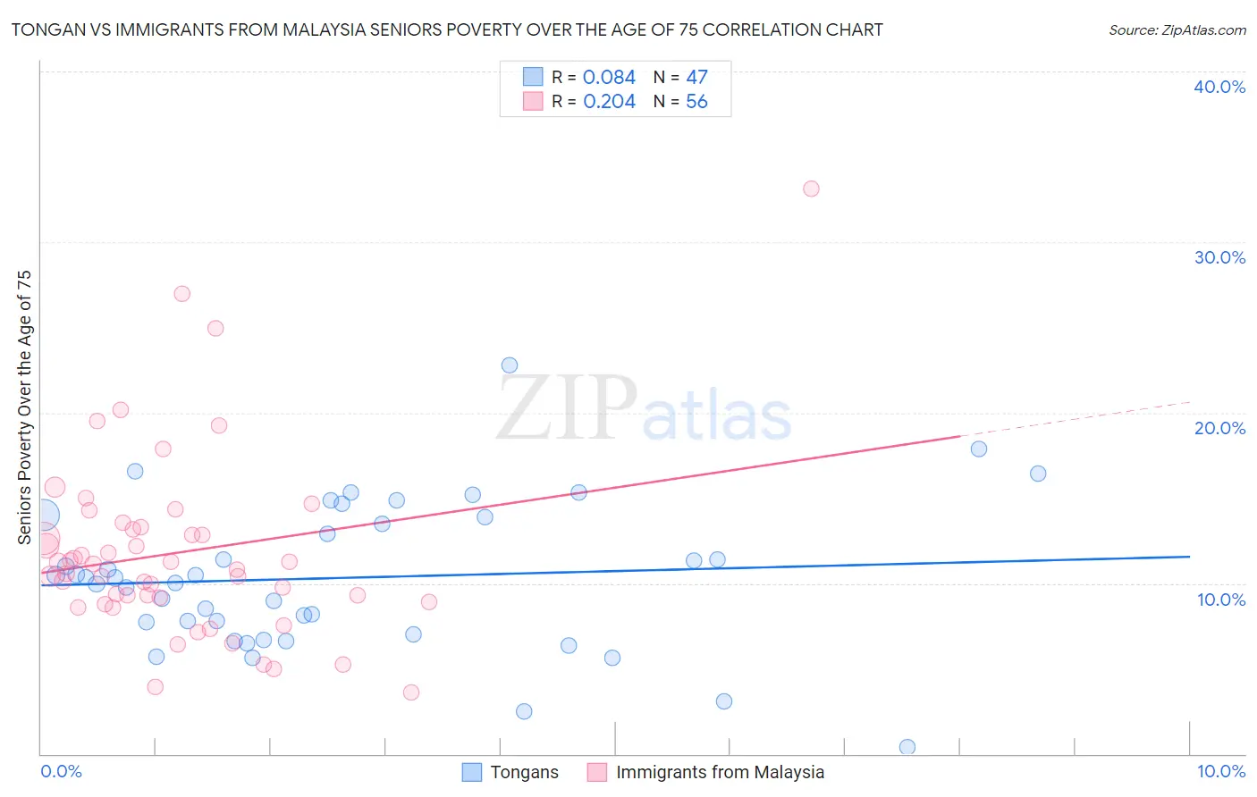 Tongan vs Immigrants from Malaysia Seniors Poverty Over the Age of 75