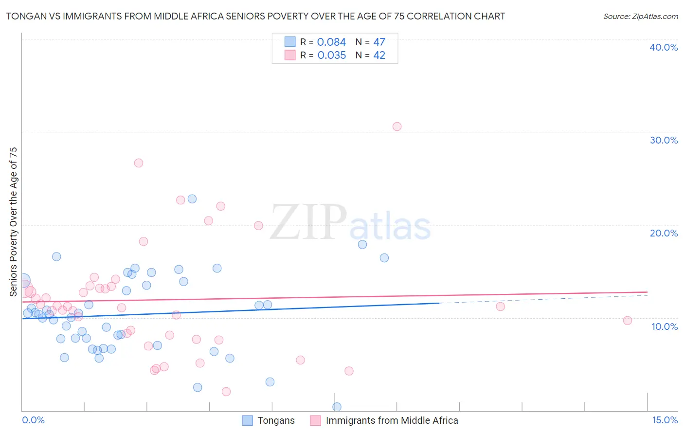 Tongan vs Immigrants from Middle Africa Seniors Poverty Over the Age of 75