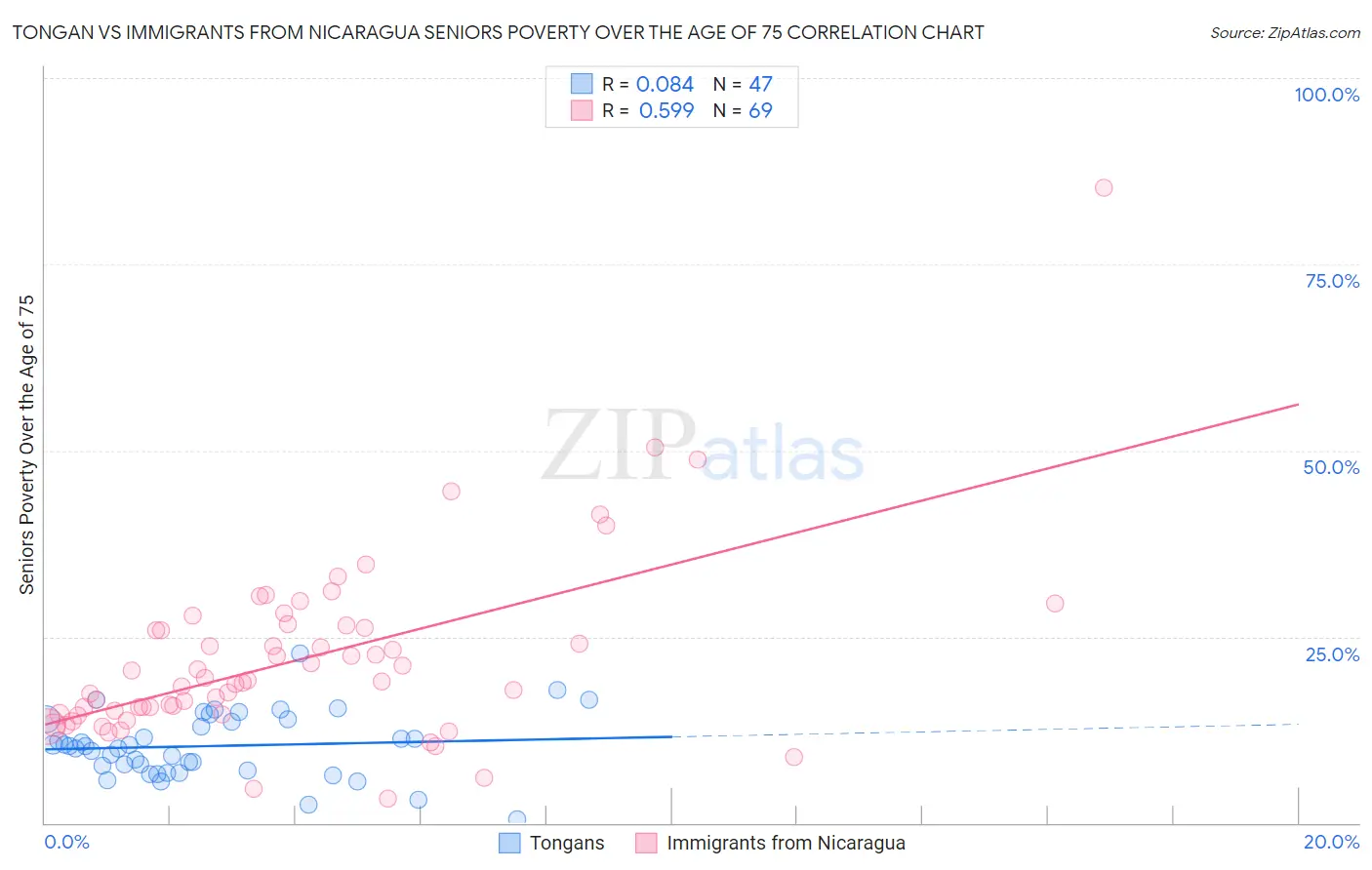 Tongan vs Immigrants from Nicaragua Seniors Poverty Over the Age of 75
