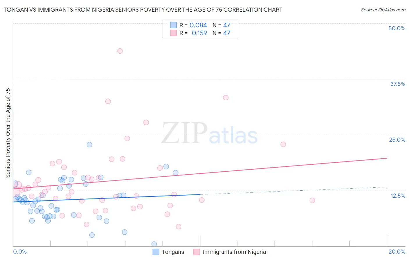 Tongan vs Immigrants from Nigeria Seniors Poverty Over the Age of 75