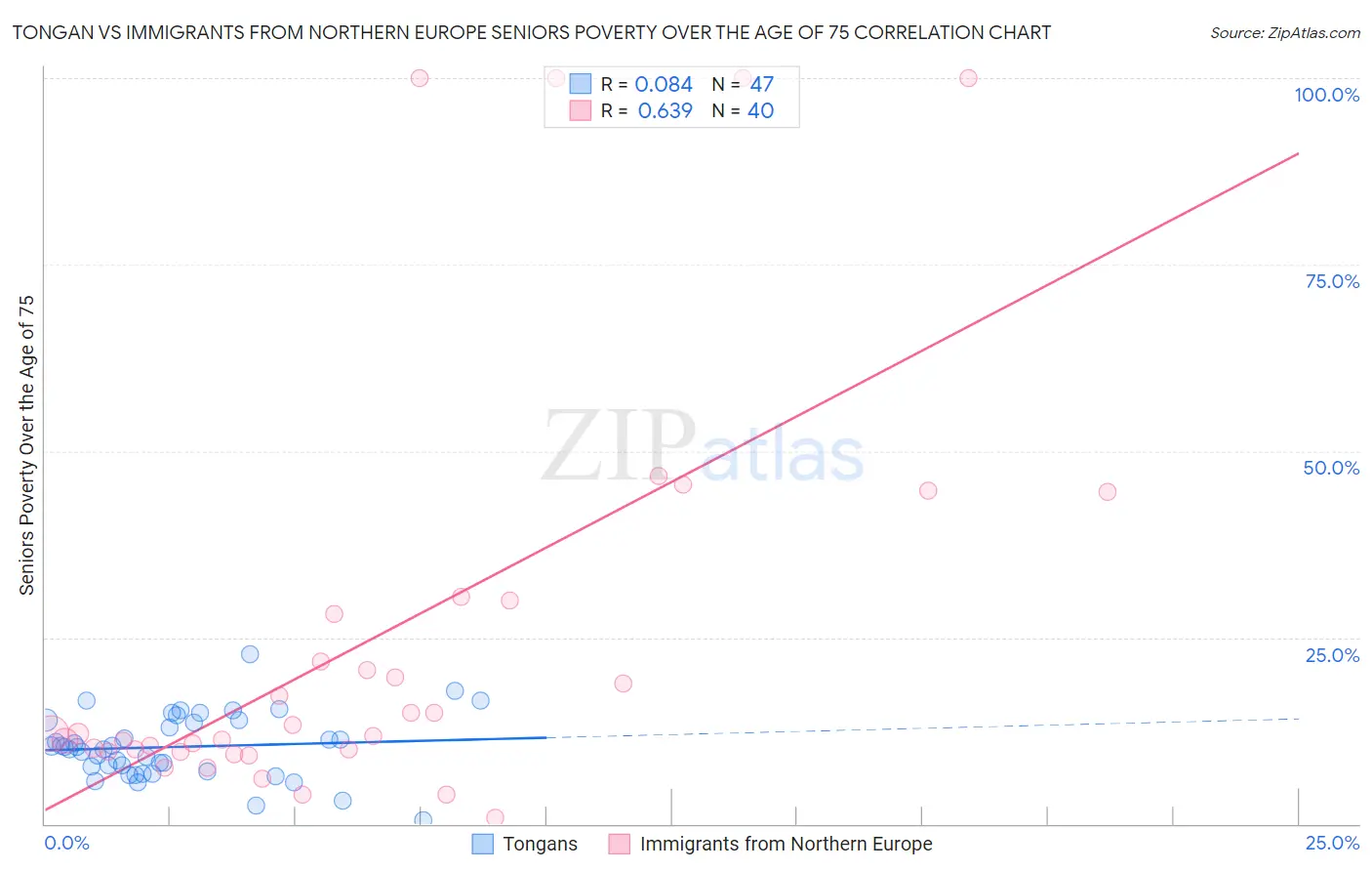 Tongan vs Immigrants from Northern Europe Seniors Poverty Over the Age of 75