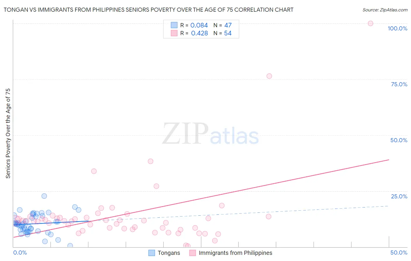 Tongan vs Immigrants from Philippines Seniors Poverty Over the Age of 75