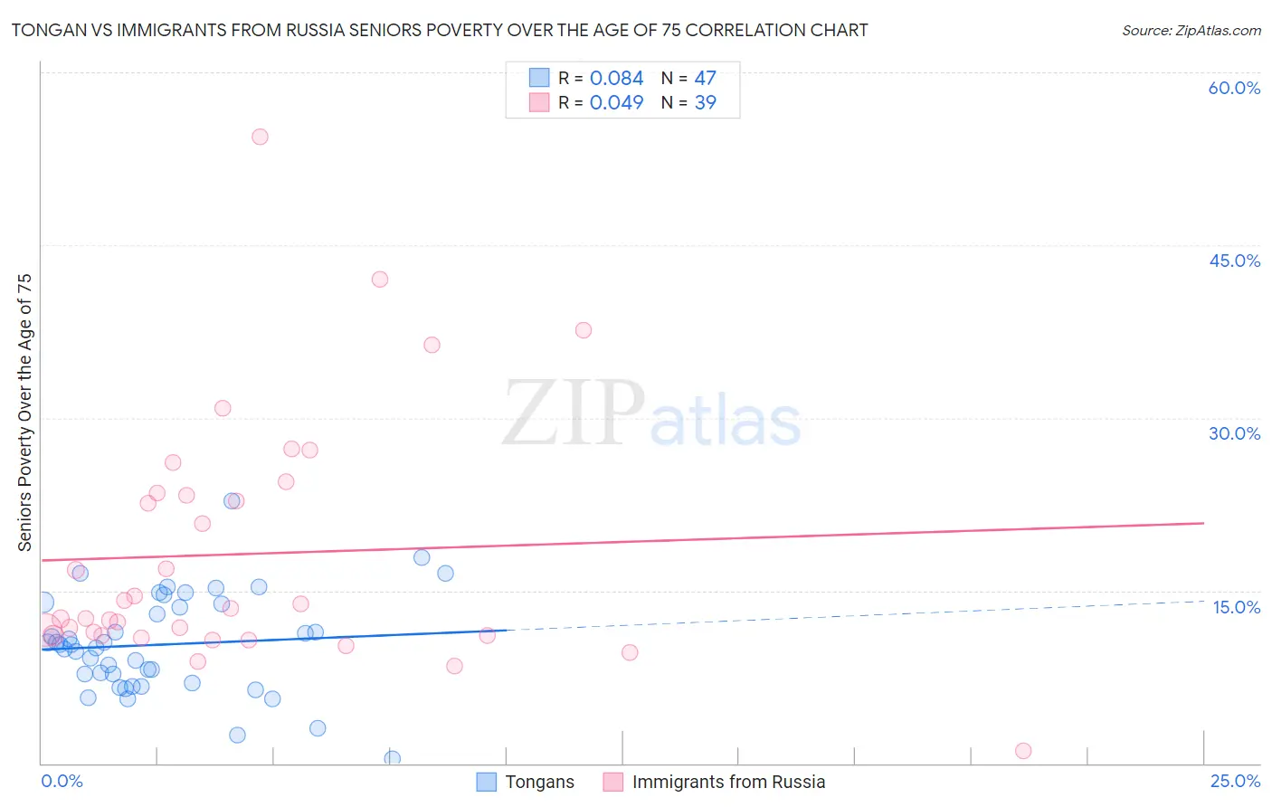 Tongan vs Immigrants from Russia Seniors Poverty Over the Age of 75