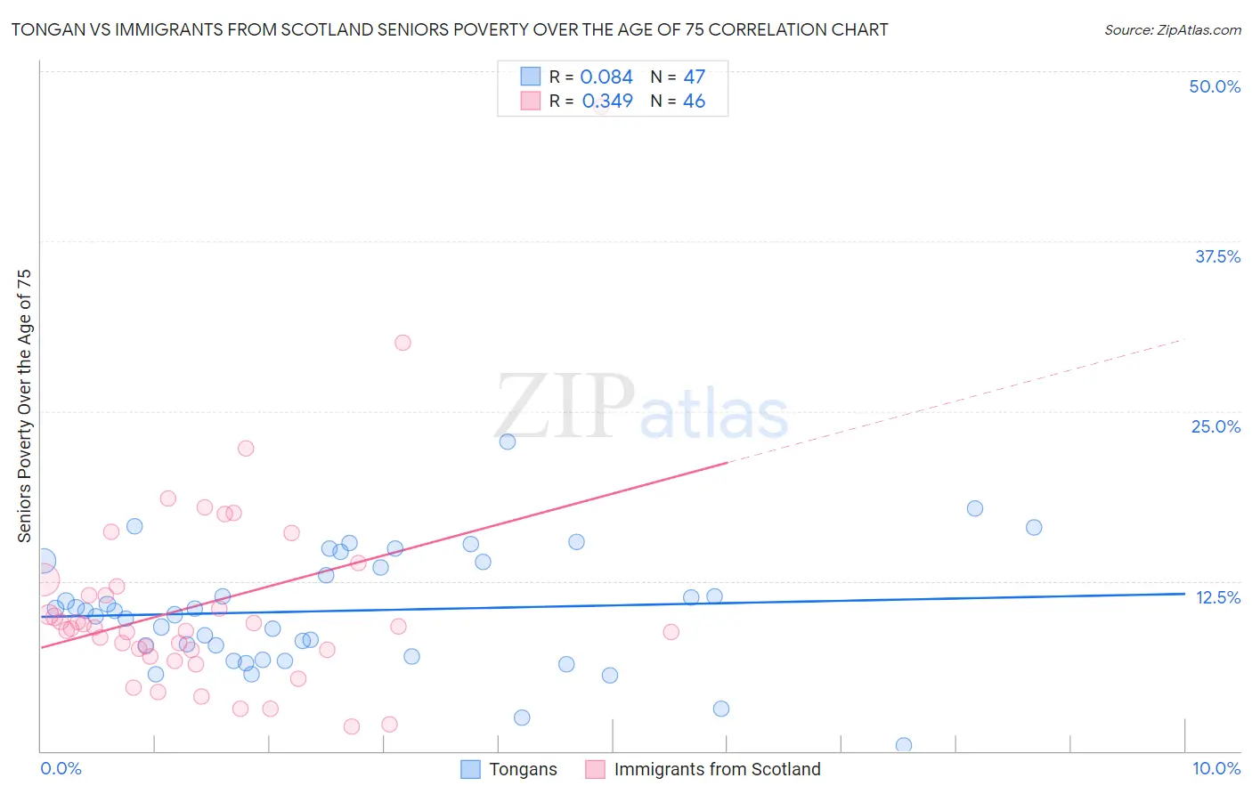 Tongan vs Immigrants from Scotland Seniors Poverty Over the Age of 75