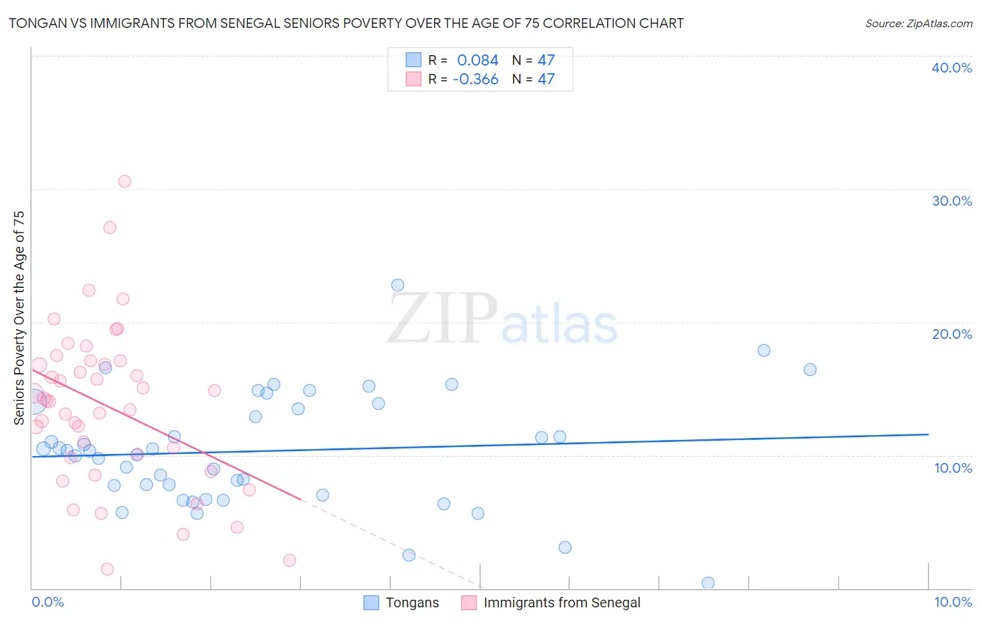 Tongan vs Immigrants from Senegal Seniors Poverty Over the Age of 75