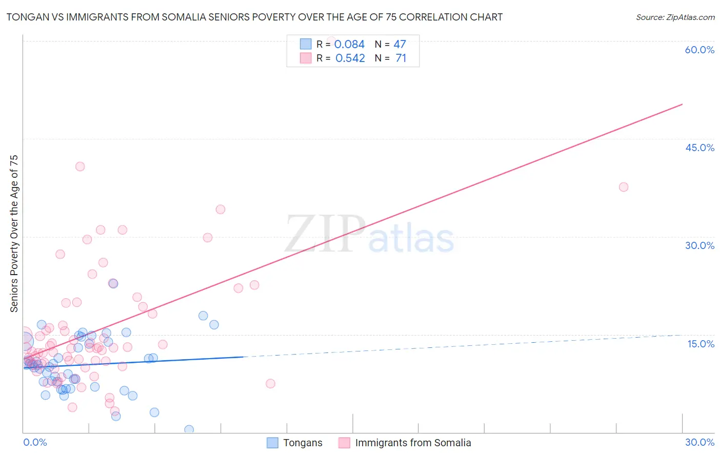 Tongan vs Immigrants from Somalia Seniors Poverty Over the Age of 75