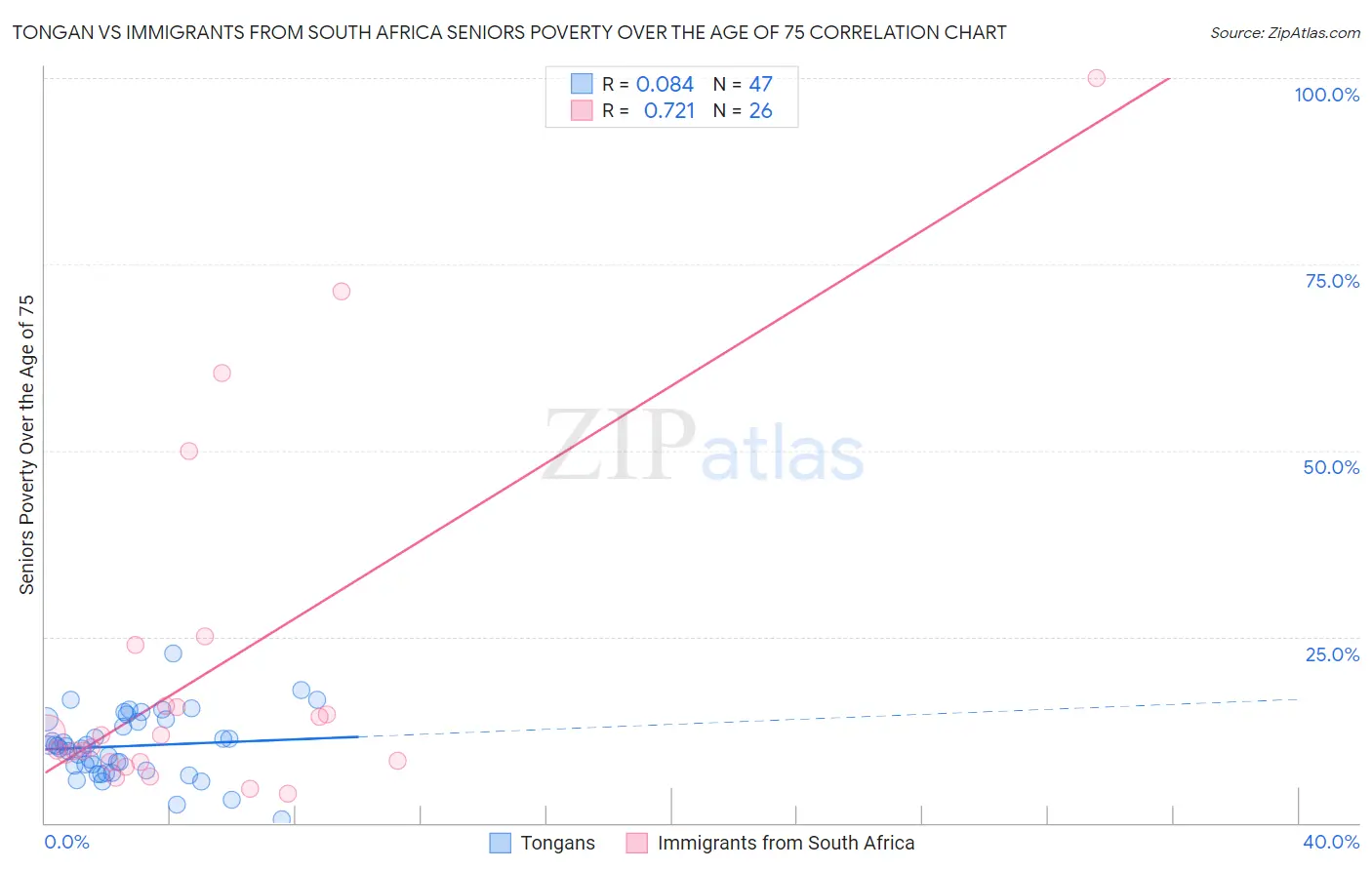 Tongan vs Immigrants from South Africa Seniors Poverty Over the Age of 75